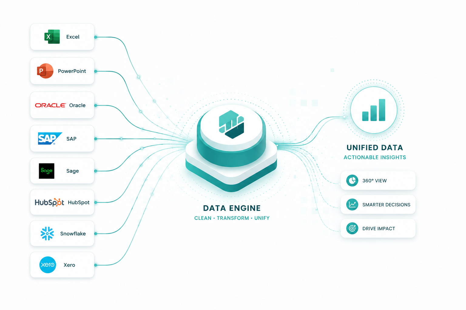 Every source — Excel, Oracle, SAP, Sage, HubSpot, Snowflake, Xero — flows into one data engine that cleans, transforms and unifies it into actionable insight.