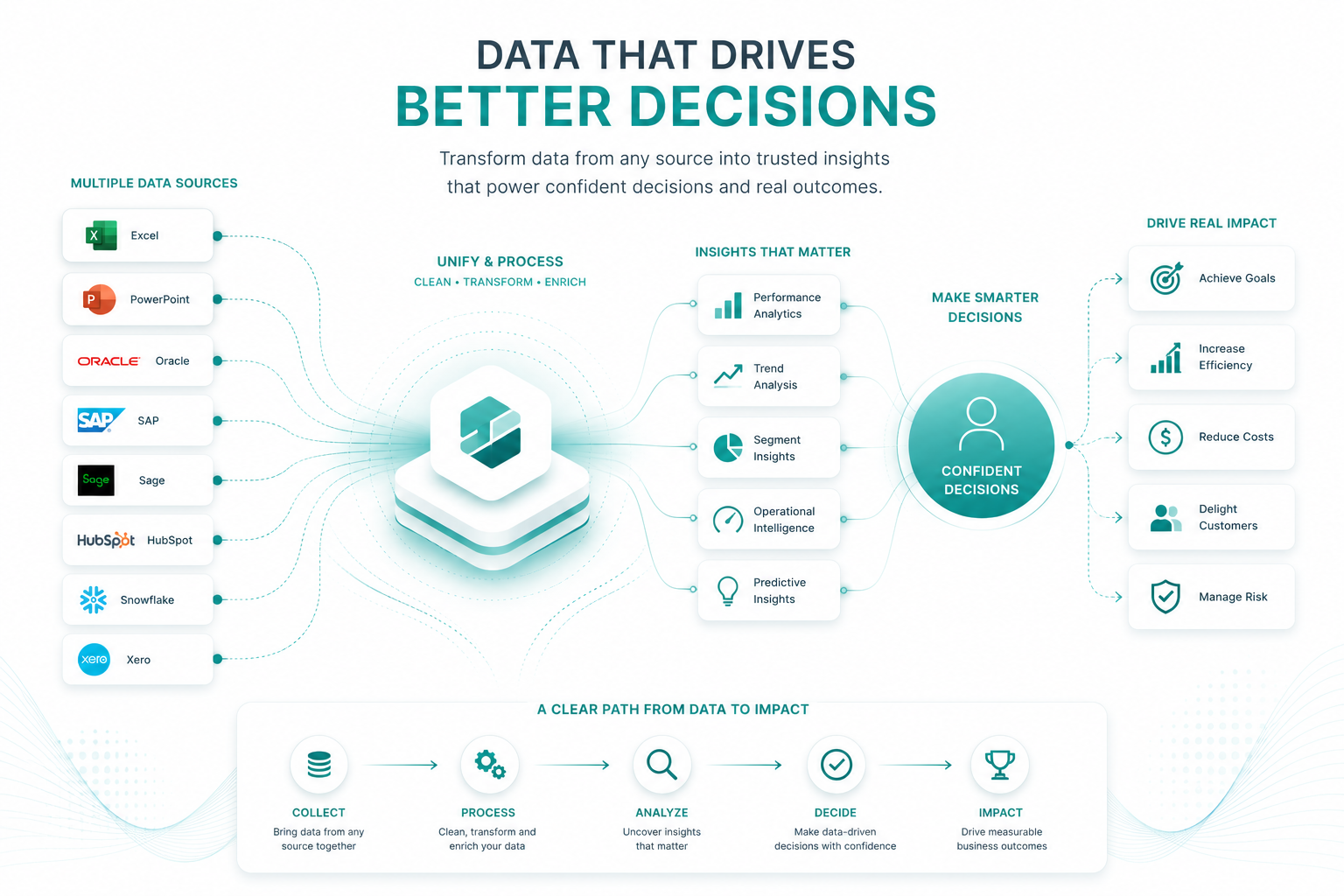 Multiple data sources are unified and processed into insights that matter, then into smarter decisions that drive real impact.